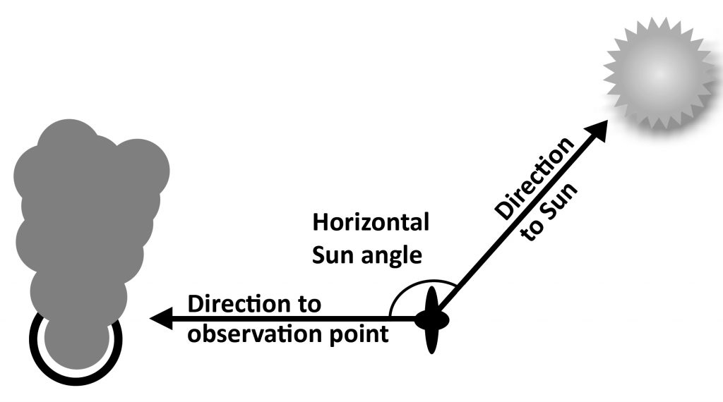 Horizontal sun angle